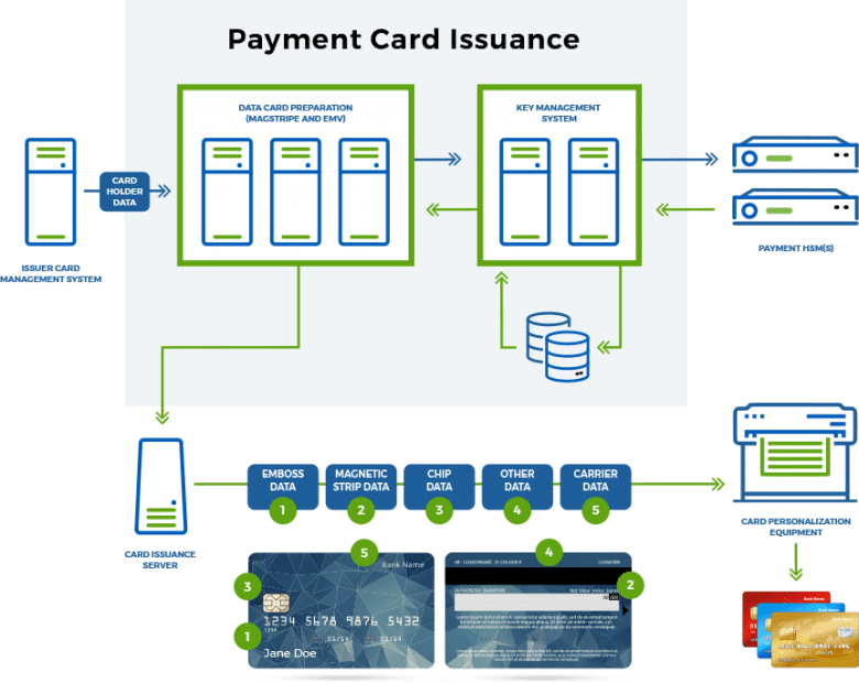 Card Status Management Repository Payment Credential Issuance: Secure Card Solution, EMV Data Preparation ...