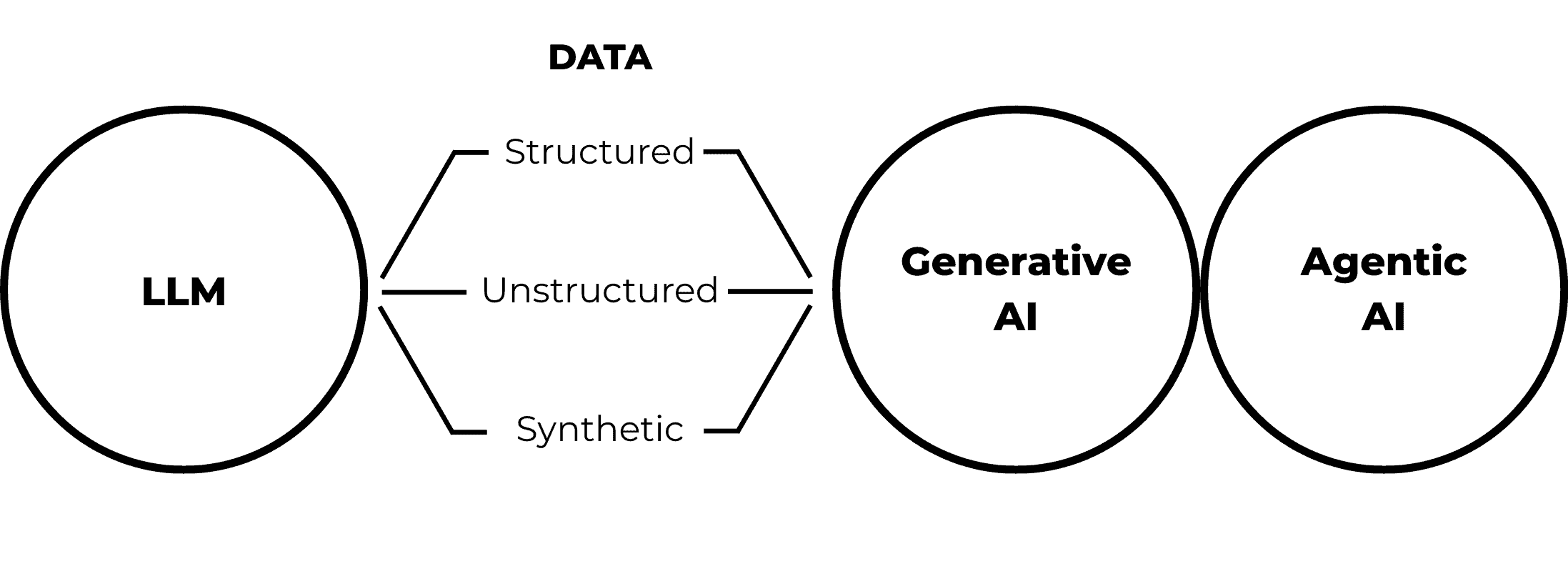 LLM AI Data Structured-Unstructured-Synthetic- Generative AI - Agenic AI