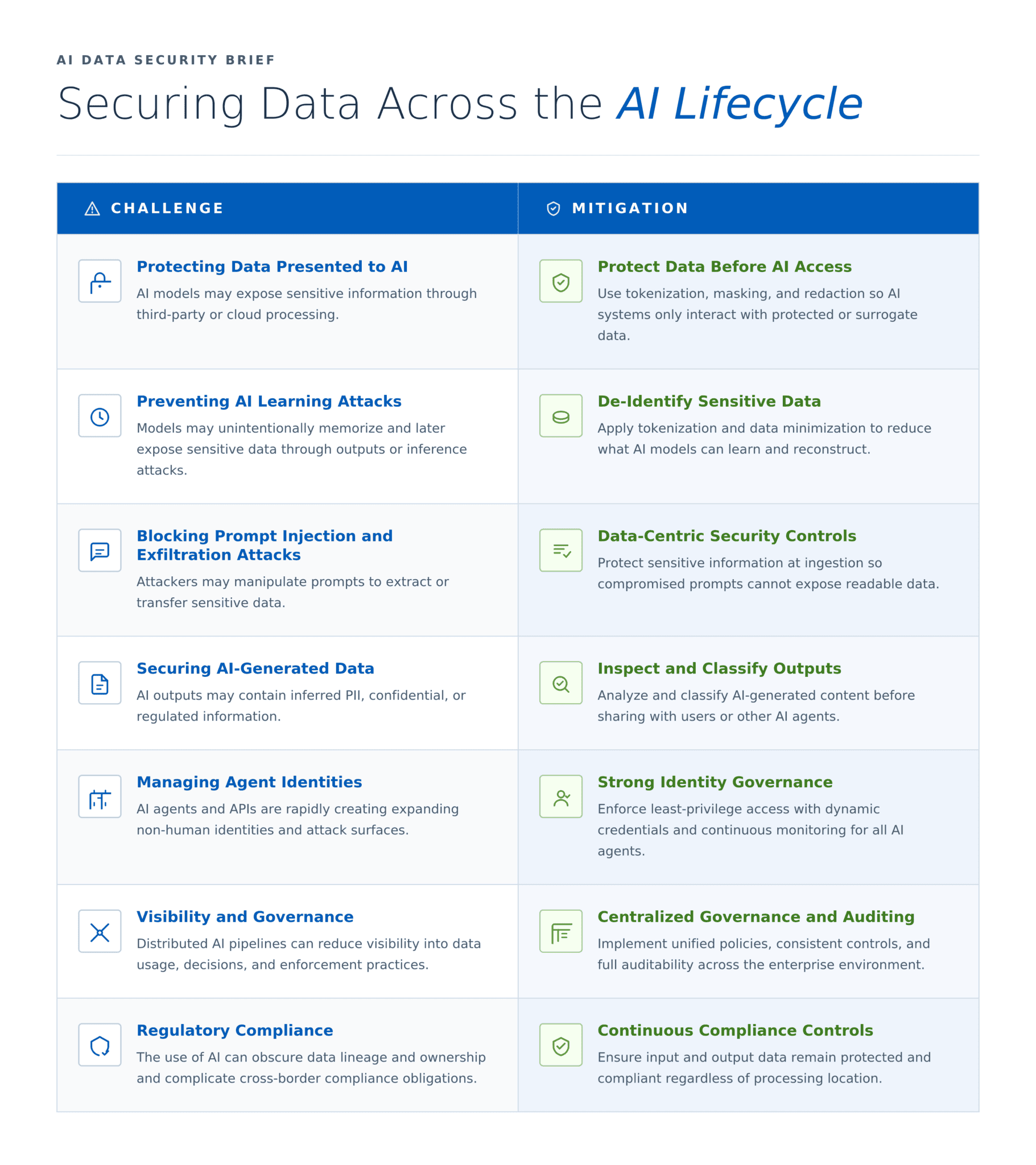 Protecting Data Used and Produced by AI – Critical Security Challenges ...