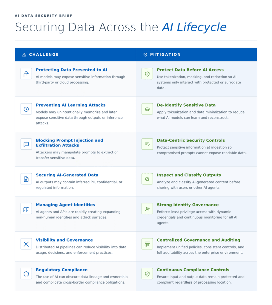 Protecting Data Used and Produced by AI – Critical Security Challenges ...