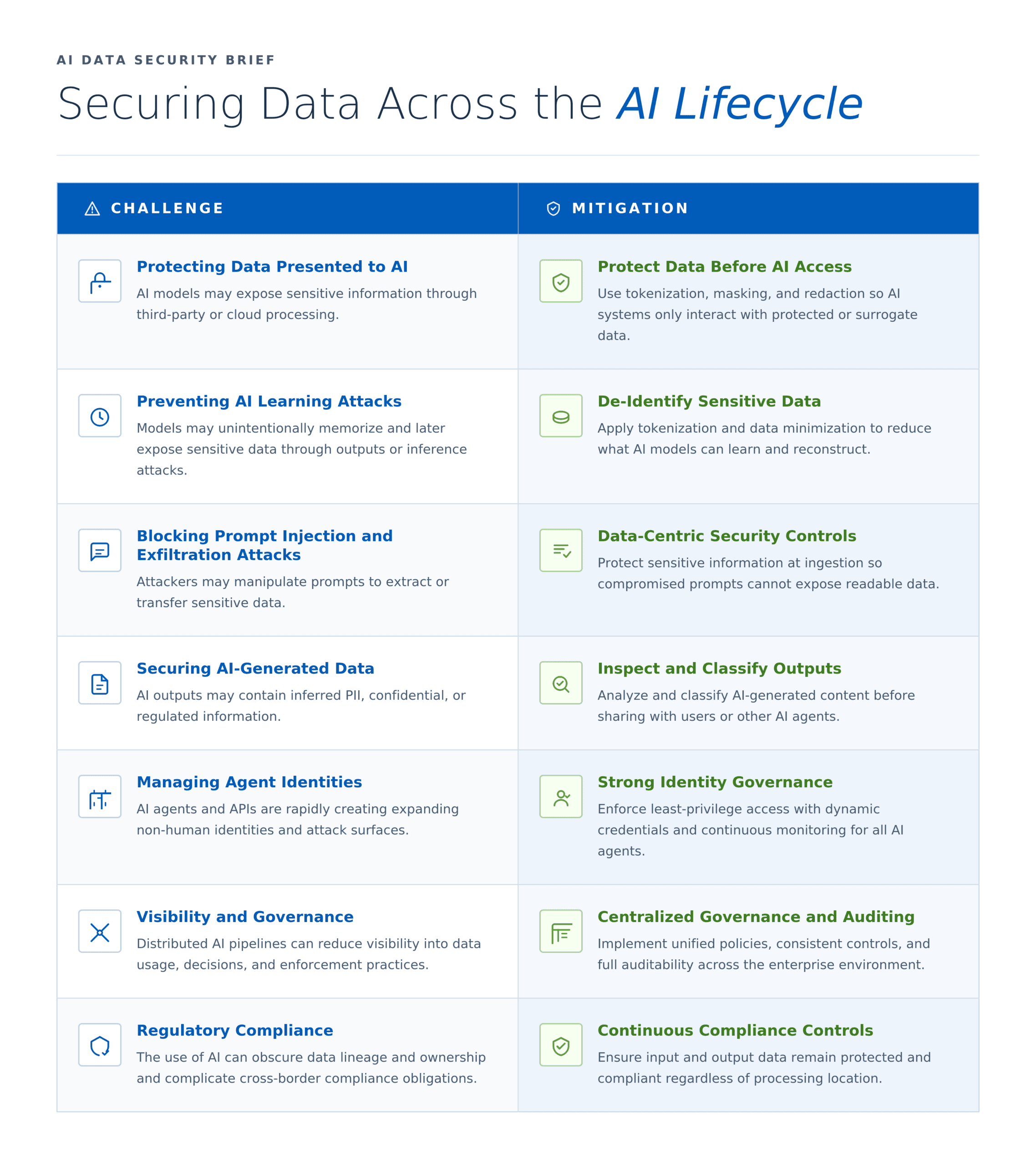 Table of the Challenges and Mitigation Strategies of data security with AI